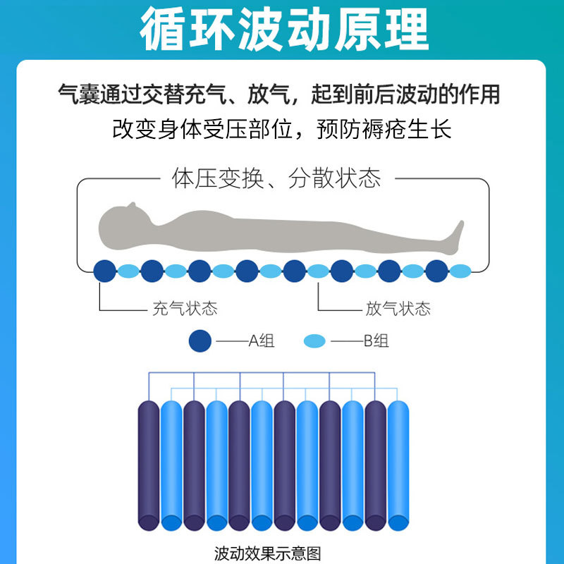 防褥瘡氣床墊哪種好、褥瘡的護理方法？